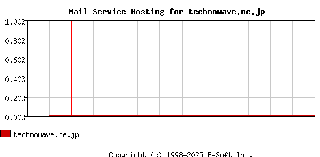 technowave.ne.jp MX Hosting Market Share Graph