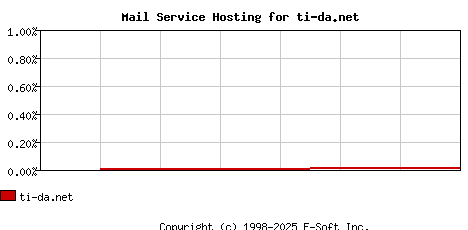 ti-da.net MX Hosting Market Share Graph