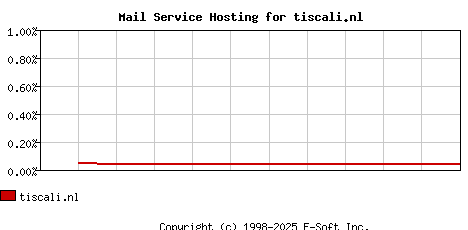 tiscali.nl MX Hosting Market Share Graph