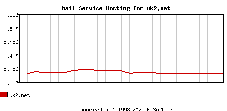 uk2.net MX Hosting Market Share Graph
