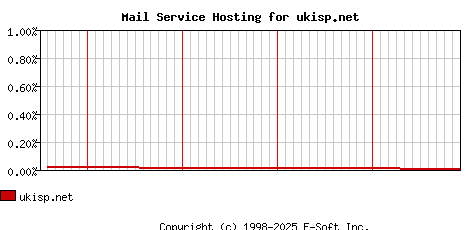 ukisp.net MX Hosting Market Share Graph