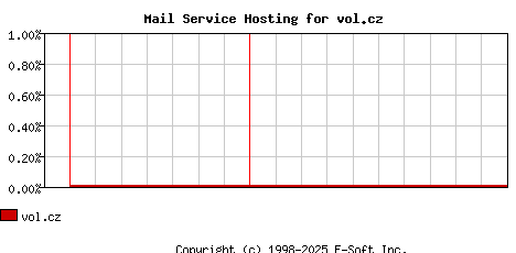 vol.cz MX Hosting Market Share Graph