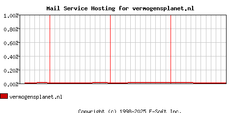 vermogensplanet.nl MX Hosting Market Share Graph
