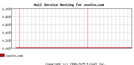 xsalto.com MX Hosting Market Share Graph