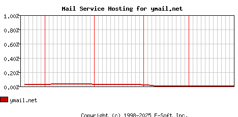 ymail.net MX Hosting Market Share Graph