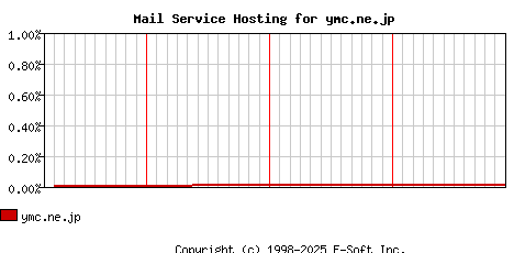 ymc.ne.jp MX Hosting Market Share Graph