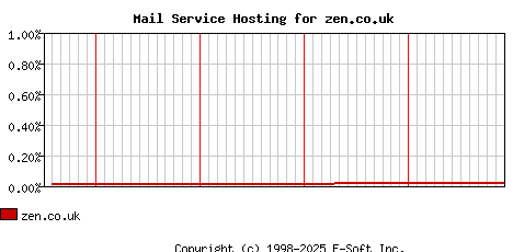 zen.co.uk MX Hosting Market Share Graph