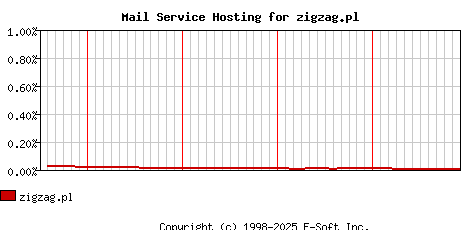 zigzag.pl MX Hosting Market Share Graph