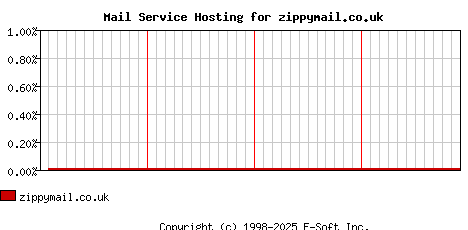 zippymail.co.uk MX Hosting Market Share Graph
