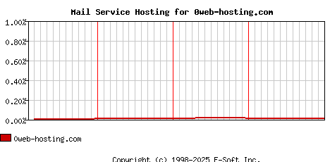 0web-hosting.com MX Hosting Market Share Graph