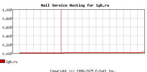 1gb.ru MX Hosting Market Share Graph