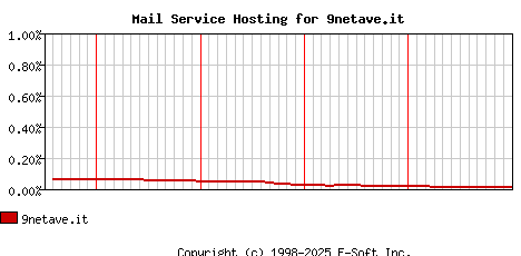 9netave.it MX Hosting Market Share Graph