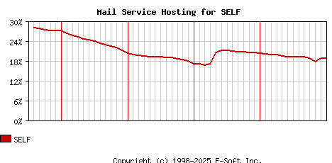 SELF MX Hosting Market Share Graph