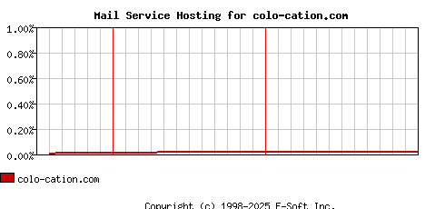 colo-cation.com MX Hosting Market Share Graph