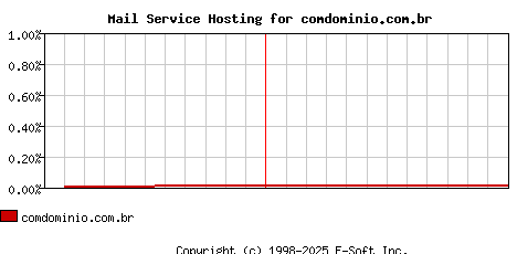 comdominio.com.br MX Hosting Market Share Graph
