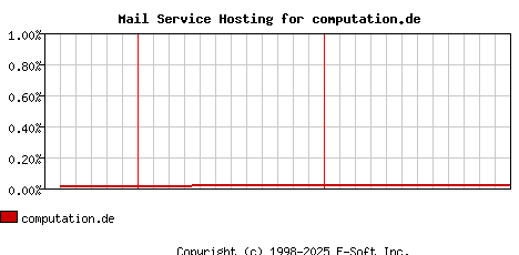 computation.de MX Hosting Market Share Graph