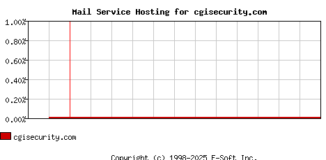 cgisecurity.com MX Hosting Market Share Graph