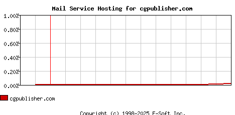 cgpublisher.com MX Hosting Market Share Graph