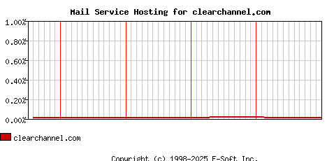clearchannel.com MX Hosting Market Share Graph