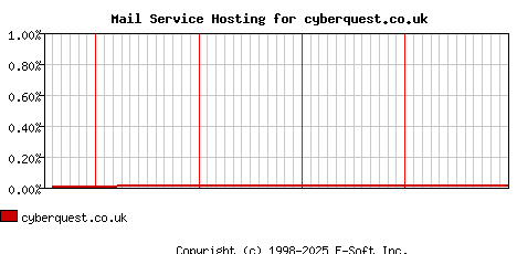 cyberquest.co.uk MX Hosting Market Share Graph
