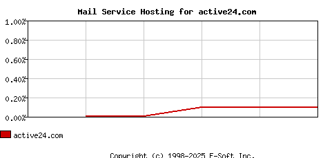 active24.com MX Hosting Market Share Graph