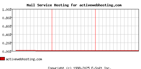 activewebhosting.com MX Hosting Market Share Graph