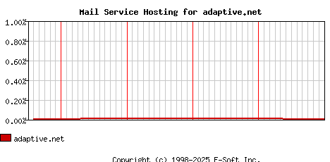 adaptive.net MX Hosting Market Share Graph