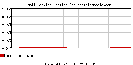 adoptionmedia.com MX Hosting Market Share Graph