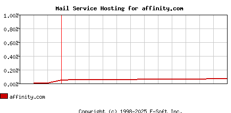 affinity.com MX Hosting Market Share Graph