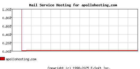 apollohosting.com MX Hosting Market Share Graph