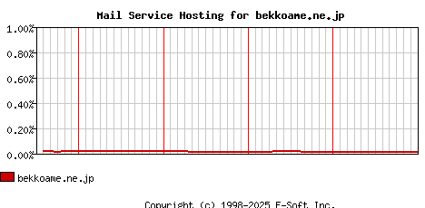bekkoame.ne.jp MX Hosting Market Share Graph