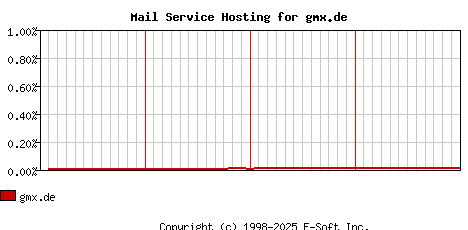 gmx.de MX Hosting Market Share Graph