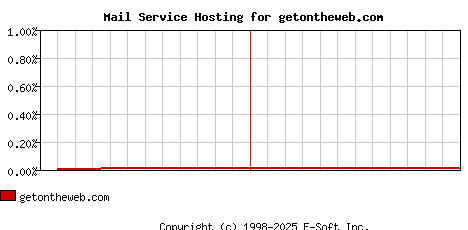 getontheweb.com MX Hosting Market Share Graph