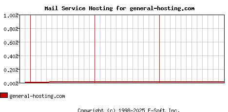 general-hosting.com MX Hosting Market Share Graph