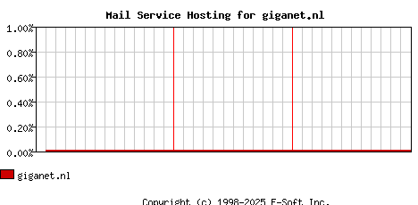 giganet.nl MX Hosting Market Share Graph