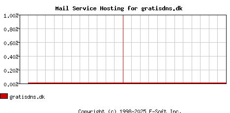 gratisdns.dk MX Hosting Market Share Graph