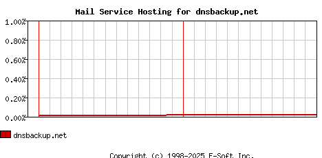 dnsbackup.net MX Hosting Market Share Graph