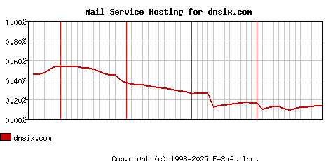 dnsix.com MX Hosting Market Share Graph