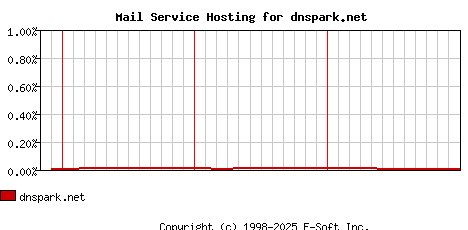dnspark.net MX Hosting Market Share Graph