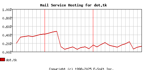 dot.tk MX Hosting Market Share Graph