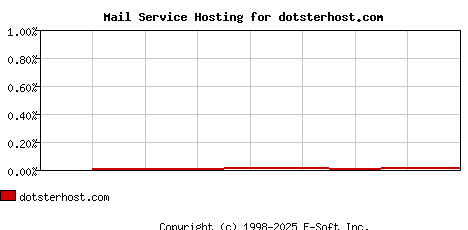 dotsterhost.com MX Hosting Market Share Graph