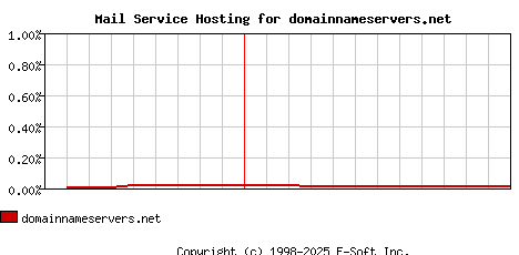 domainnameservers.net MX Hosting Market Share Graph