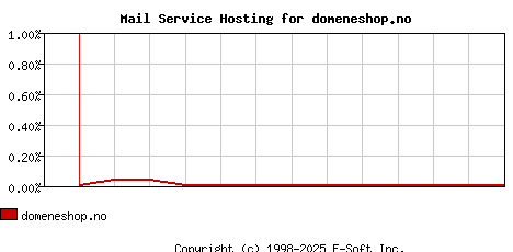 domeneshop.no MX Hosting Market Share Graph
