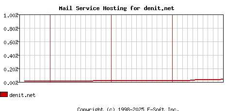 denit.net MX Hosting Market Share Graph
