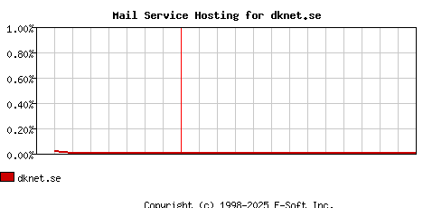 dknet.se MX Hosting Market Share Graph