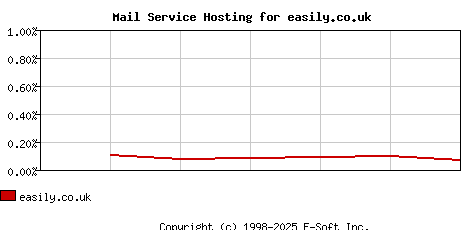 easily.co.uk MX Hosting Market Share Graph