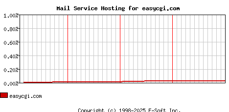 easycgi.com MX Hosting Market Share Graph