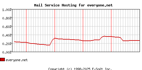 everyone.net MX Hosting Market Share Graph
