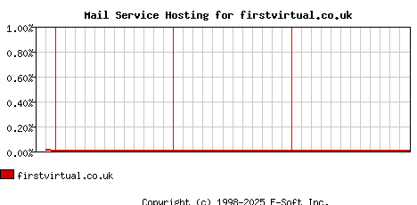 firstvirtual.co.uk MX Hosting Market Share Graph