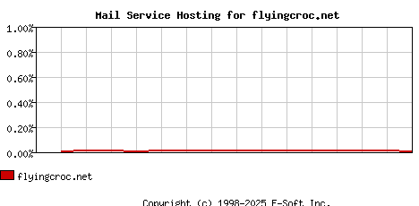 flyingcroc.net MX Hosting Market Share Graph